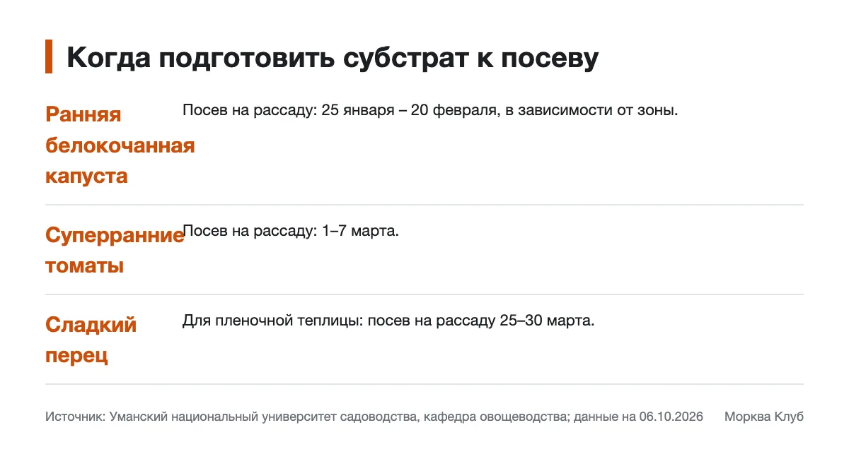 Сроки посева ранней капусты, суперранних томатов и сладкого перца на рассаду