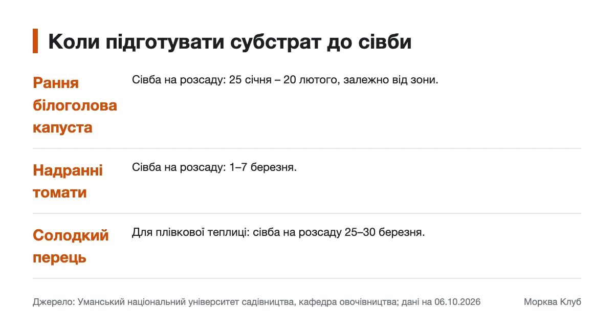 Календар підготовки субстрату перед посівом овочів Строки сівби ранньої капусти, надранніх томатів і солодкого перцю на розсаду