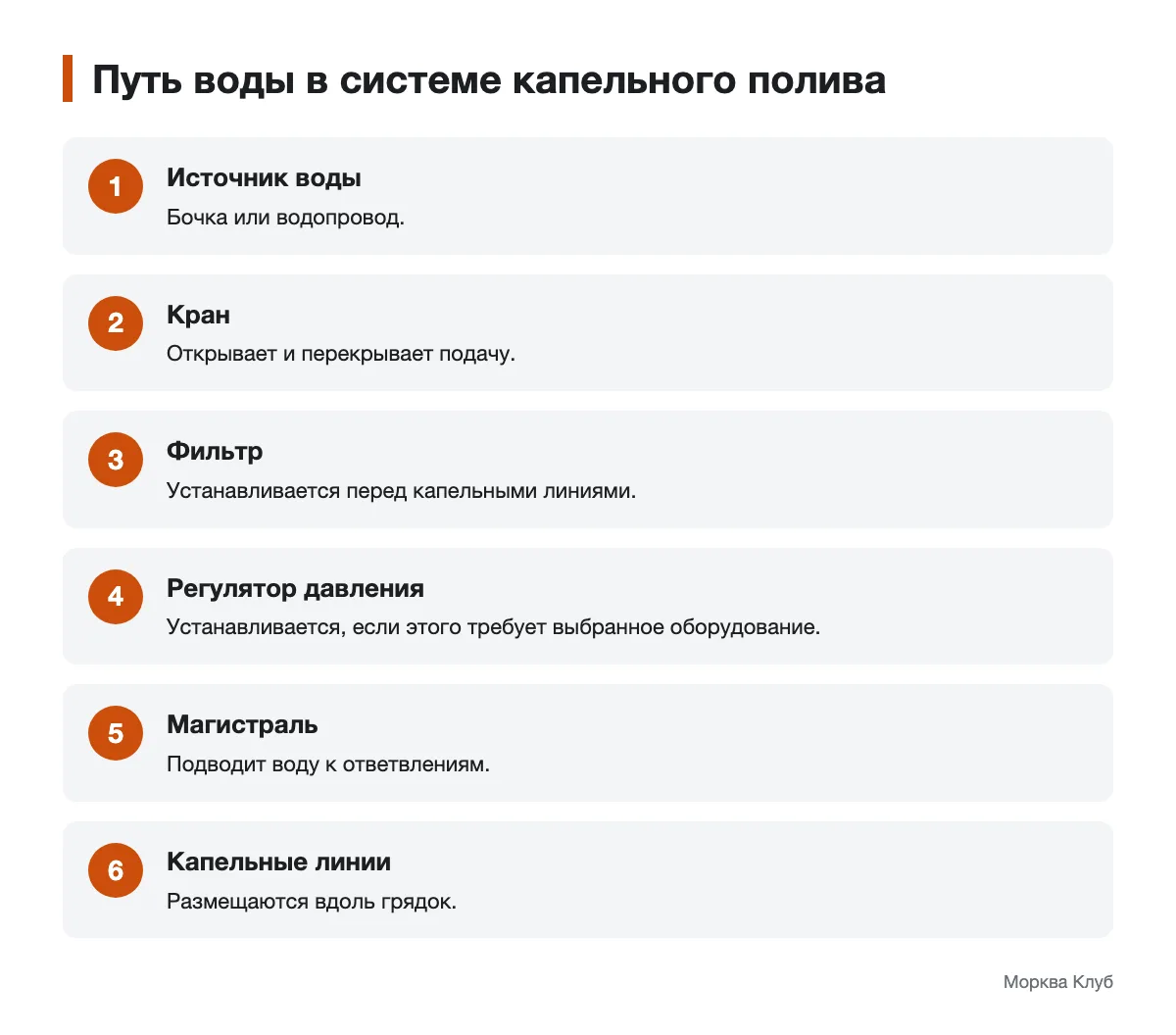 Схема прохождения воды через компоненты системы полива Последовательность компонентов от источника воды до капельных линий