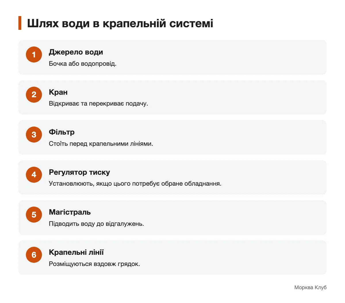 Послідовність складників від джерела води до крапельних ліній