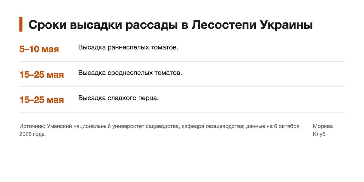 Шкала сроков высадки томатов и сладкого перца в Лесостепи Украины