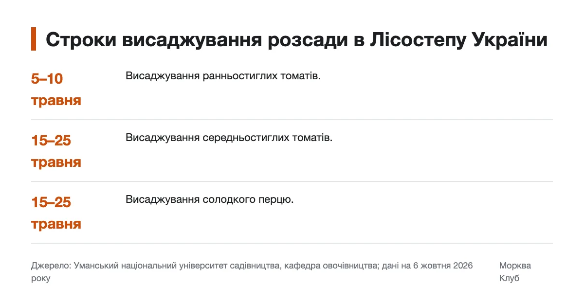 Календар висаджування розсади томатів і перцю Часова шкала висаджування томатів і солодкого перцю в Лісостепу України