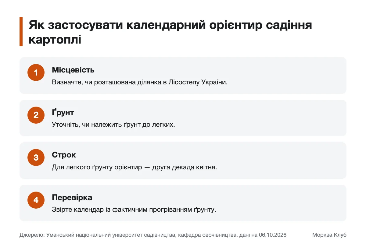 Календарний орієнтир і перевірка умов перед садінням картоплі Схема вибору часу садіння картоплі на легкому ґрунті Лісостепу